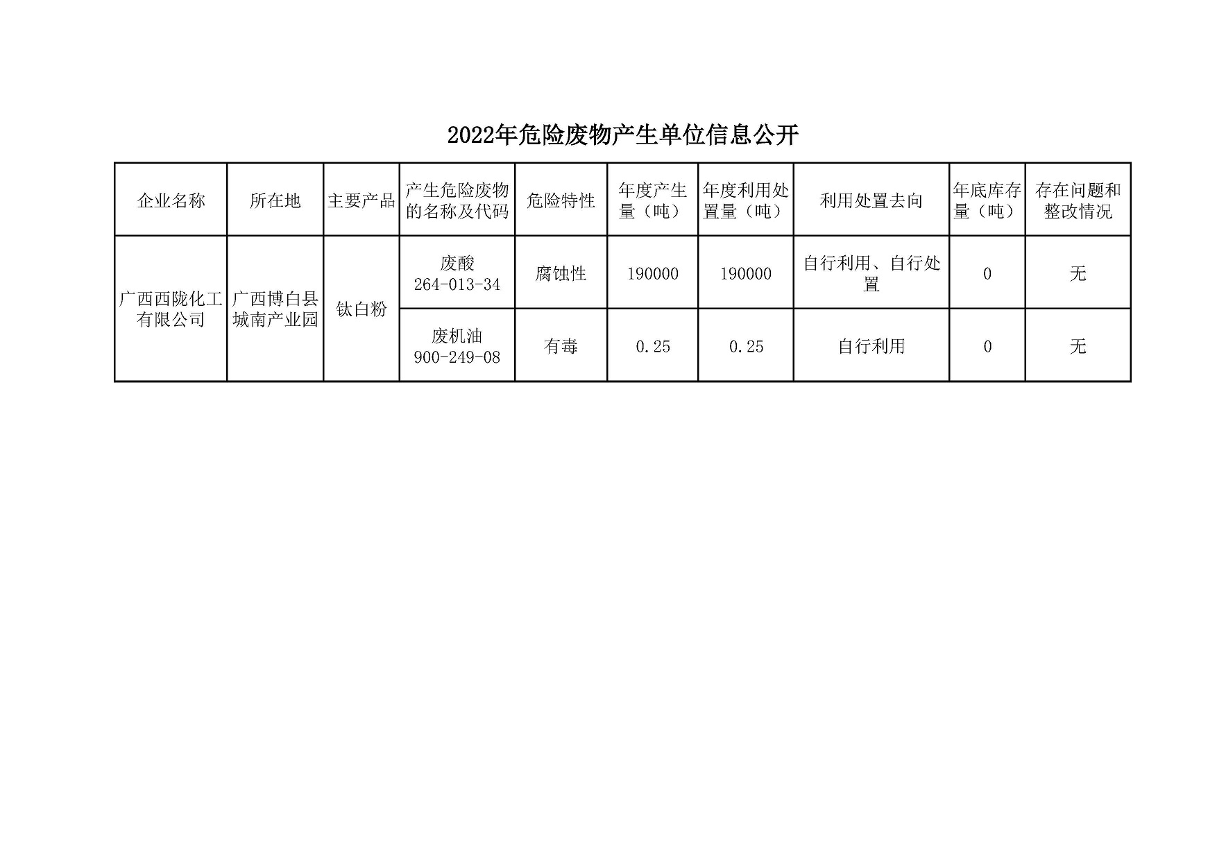 2022年危險廢物產(chǎn)生單位信息公開.jpg